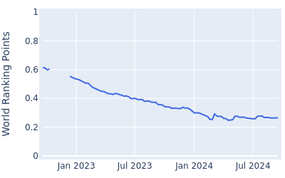 World ranking points over time for Mingyu Cho