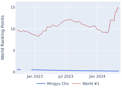 World ranking points over time for Mingyu Cho vs the world #1