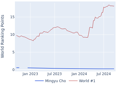 World ranking points over time for Mingyu Cho vs the world #1