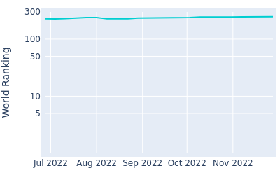 World ranking over time for Minkyu KimMarch