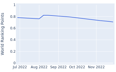 World ranking points over time for Minkyu KimMarch