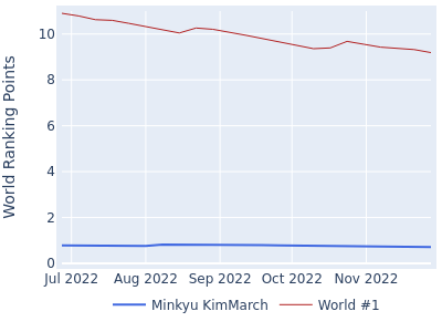 World ranking points over time for Minkyu KimMarch vs the world #1