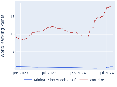 World ranking points over time for Minkyu Kim(March2001) vs the world #1