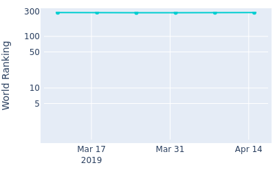 World ranking over time for Minwoo Lee