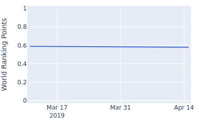 World ranking points over time for Minwoo Lee