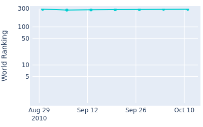 World ranking over time for Mitsuhiro Tateyama