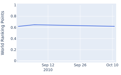 World ranking points over time for Mitsuhiro Tateyama