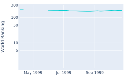 World ranking over time for Mitsuo Harada