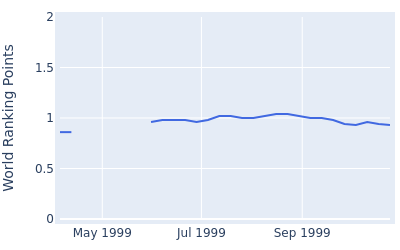 World ranking points over time for Mitsuo Harada