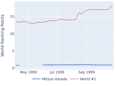 World ranking points over time for Mitsuo Harada vs the world #1