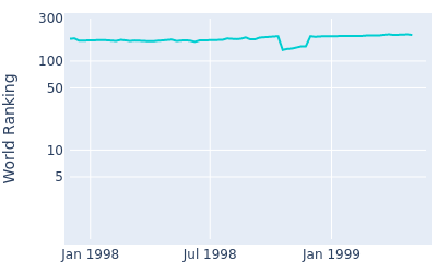 World ranking over time for Mitsutaka Kusakabe