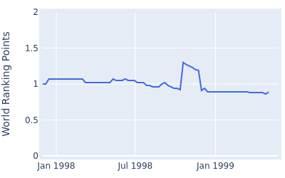 World ranking points over time for Mitsutaka Kusakabe