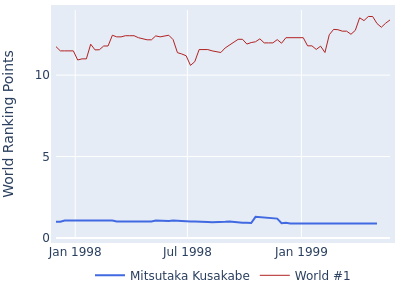 World ranking points over time for Mitsutaka Kusakabe vs the world #1