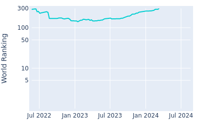 World ranking over time for MJ Daffue