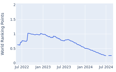 World ranking points over time for MJ Daffue