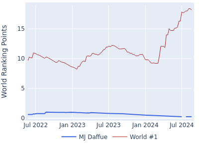 World ranking points over time for MJ Daffue vs the world #1