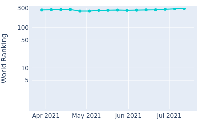 World ranking over time for MJ Viljoen