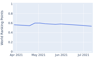 World ranking points over time for MJ Viljoen