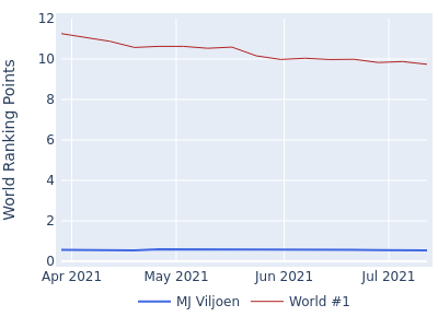 World ranking points over time for MJ Viljoen vs the world #1
