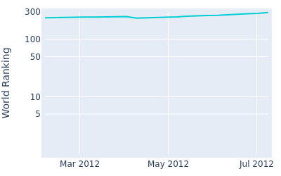 World ranking over time for Mo Joong Kyung