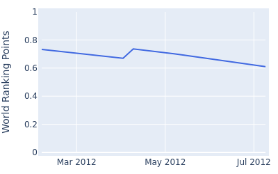 World ranking points over time for Mo Joong Kyung