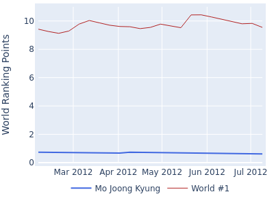 World ranking points over time for Mo Joong Kyung vs the world #1