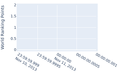 World ranking points over time for Mohd Siddikur