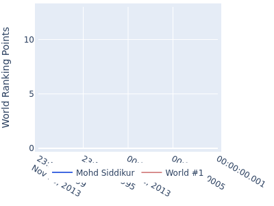 World ranking points over time for Mohd Siddikur vs the world #1