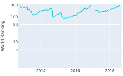 World ranking over time for Morgan Hoffmann