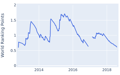 World ranking points over time for Morgan Hoffmann