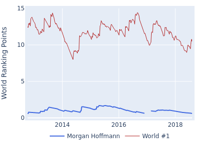 World ranking points over time for Morgan Hoffmann vs the world #1