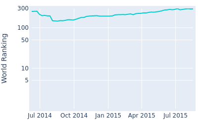 World ranking over time for Moritz Lampert