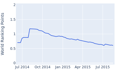 World ranking points over time for Moritz Lampert