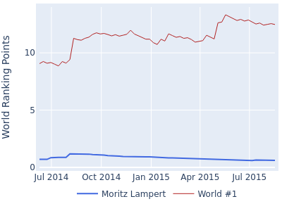 World ranking points over time for Moritz Lampert vs the world #1