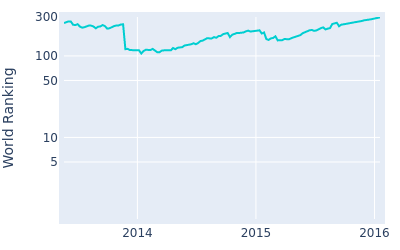 World ranking over time for Morten Orum Madsen