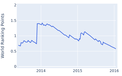 World ranking points over time for Morten Orum Madsen