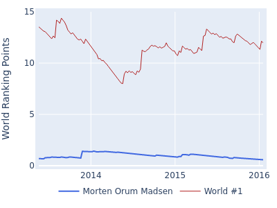 World ranking points over time for Morten Orum Madsen vs the world #1