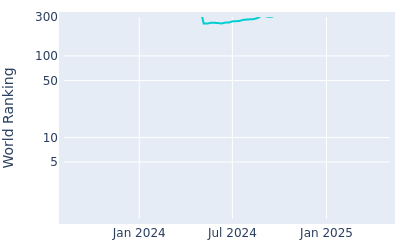 World ranking over time for Myles Creighton