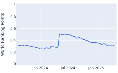 World ranking points over time for Myles Creighton