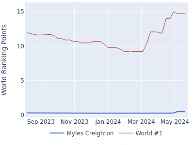 World ranking points over time for Myles Creighton vs the world #1