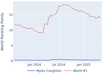 World ranking points over time for Myles Creighton vs the world #1