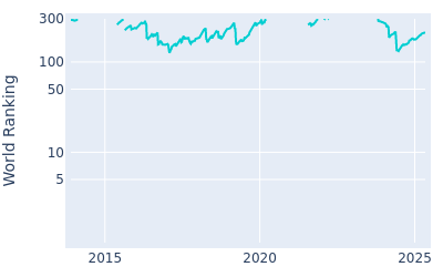 World ranking over time for Nacho Elvira