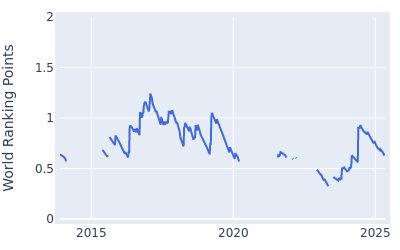 World ranking points over time for Nacho Elvira