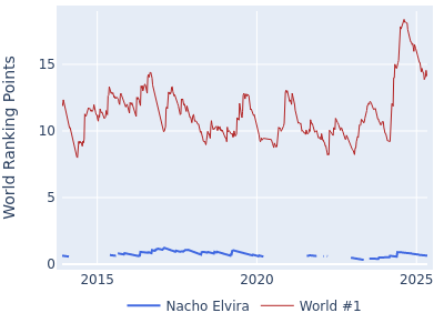 World ranking points over time for Nacho Elvira vs the world #1