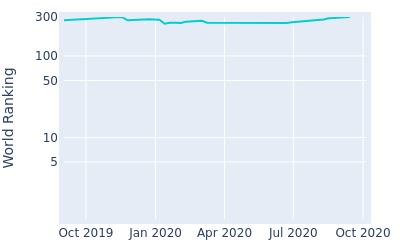 World ranking over time for Naoki Sekito