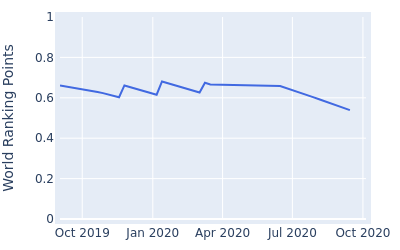 World ranking points over time for Naoki Sekito