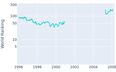 World ranking over time for Naomichi Joe Ozaki