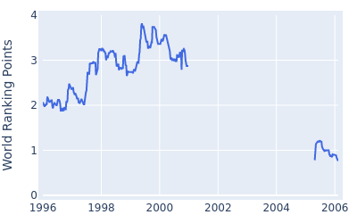 World ranking points over time for Naomichi Joe Ozaki