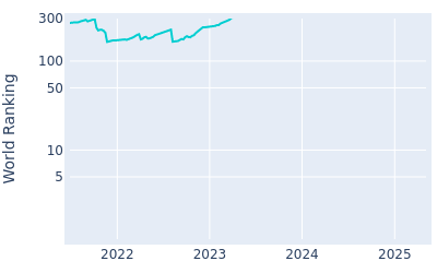 World ranking over time for Naoyuki Kataoka