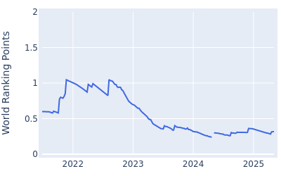 World ranking points over time for Naoyuki Kataoka